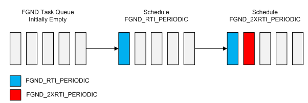 ControlCore Task Example